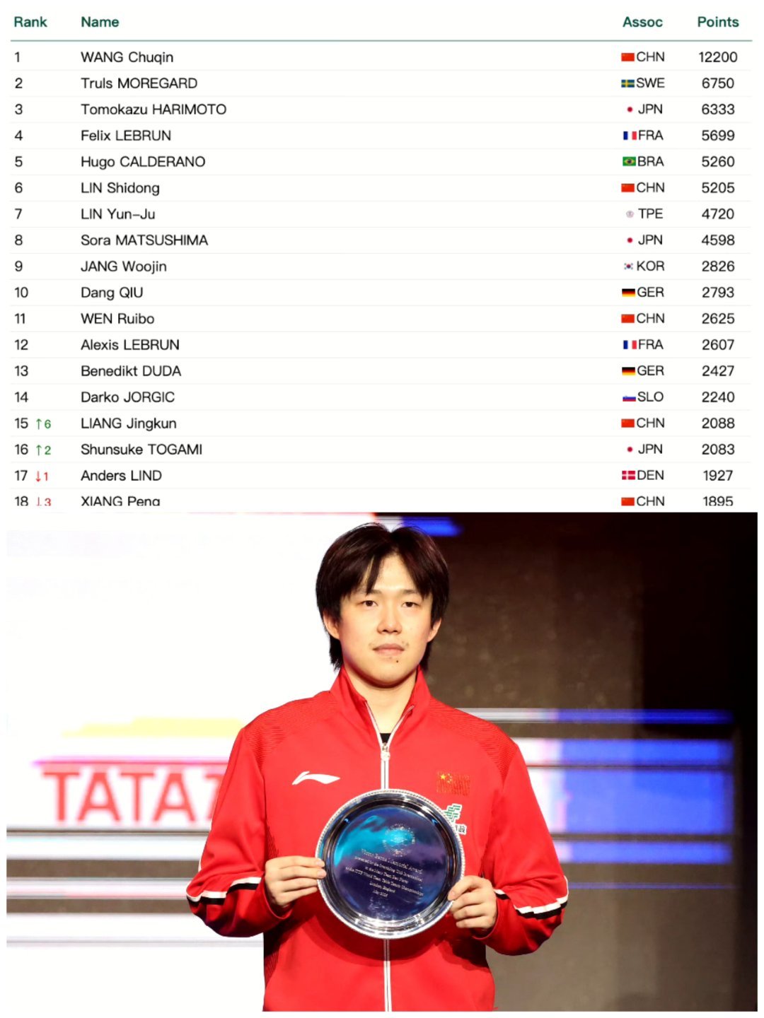国际乒联2026年第20周世界排名王楚钦12200分男单世一孙颖莎11350分女