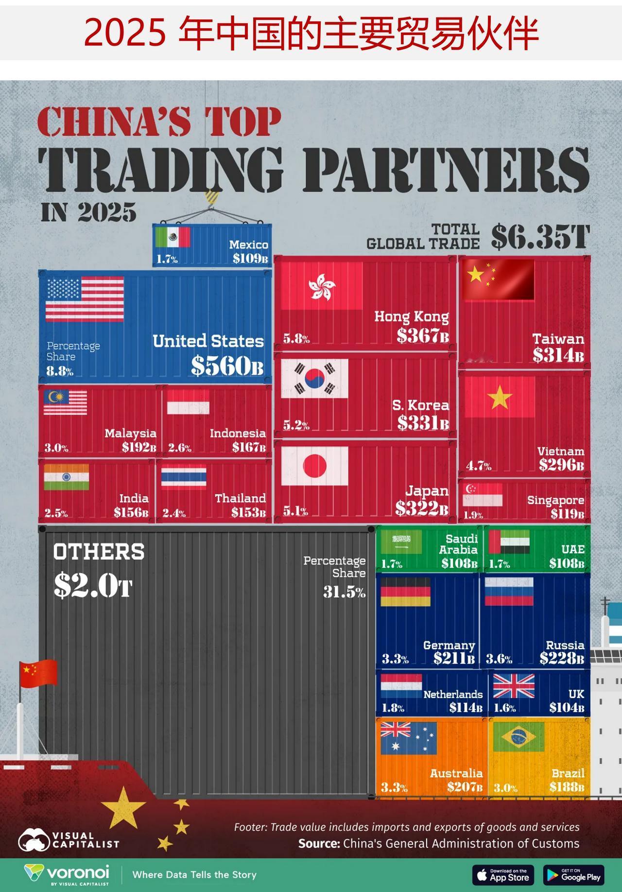 2025 年中国的主要贸易伙伴是哪些？

中国的贸易引擎仍在持续扩张，但其增长的