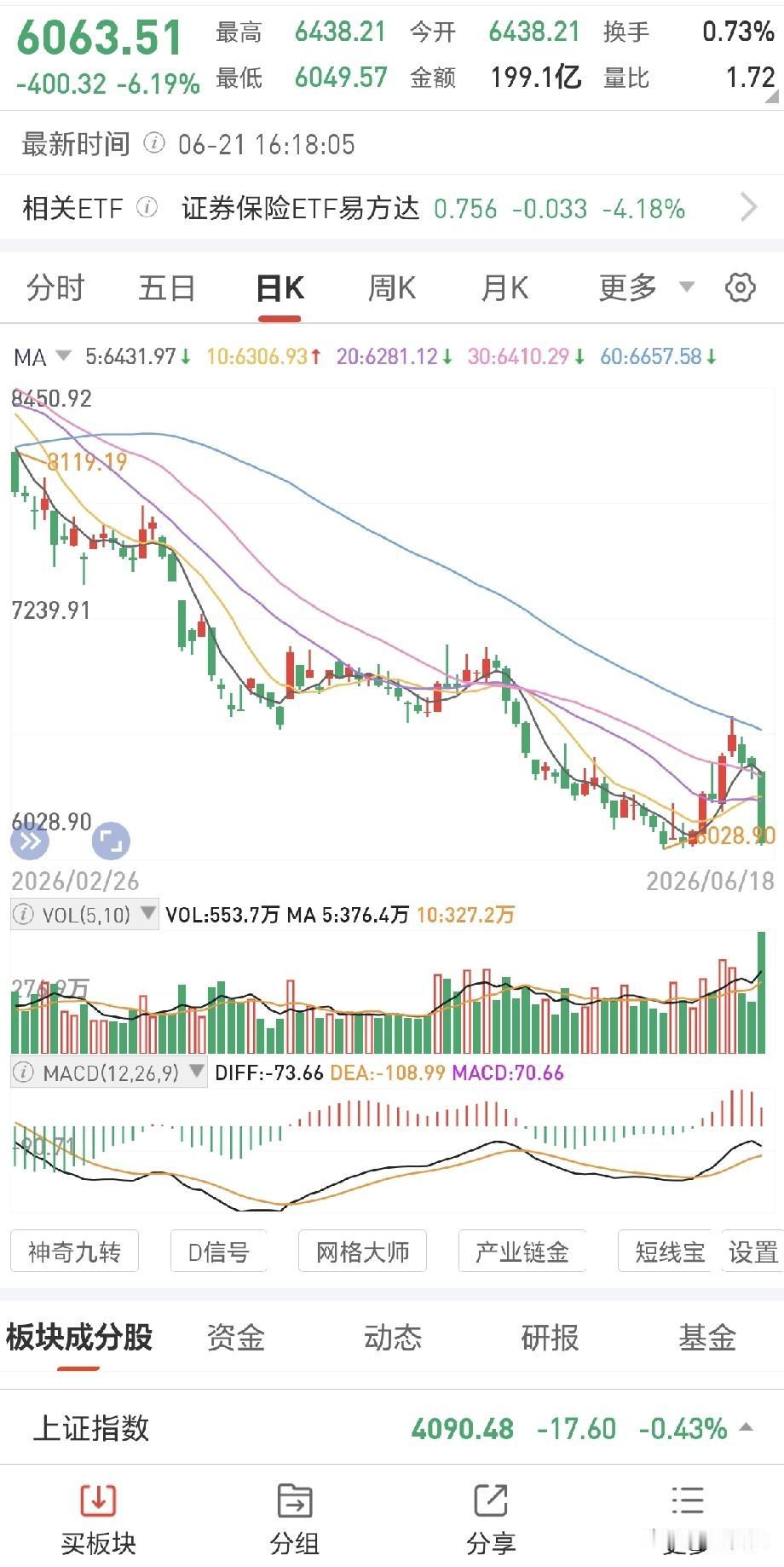 银行和保险板块明天还会继续暴跌吗？
可能性不大，因为明天再跌这两个板块就废了，技