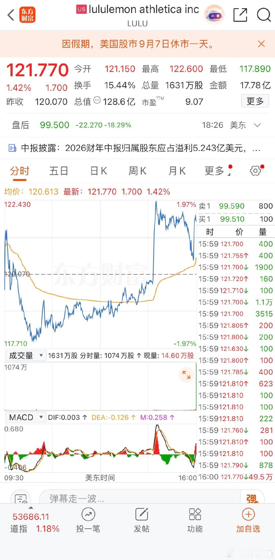 【Lululemon暴跌18% 】9月4日，Lululemon下调全年利润和销售