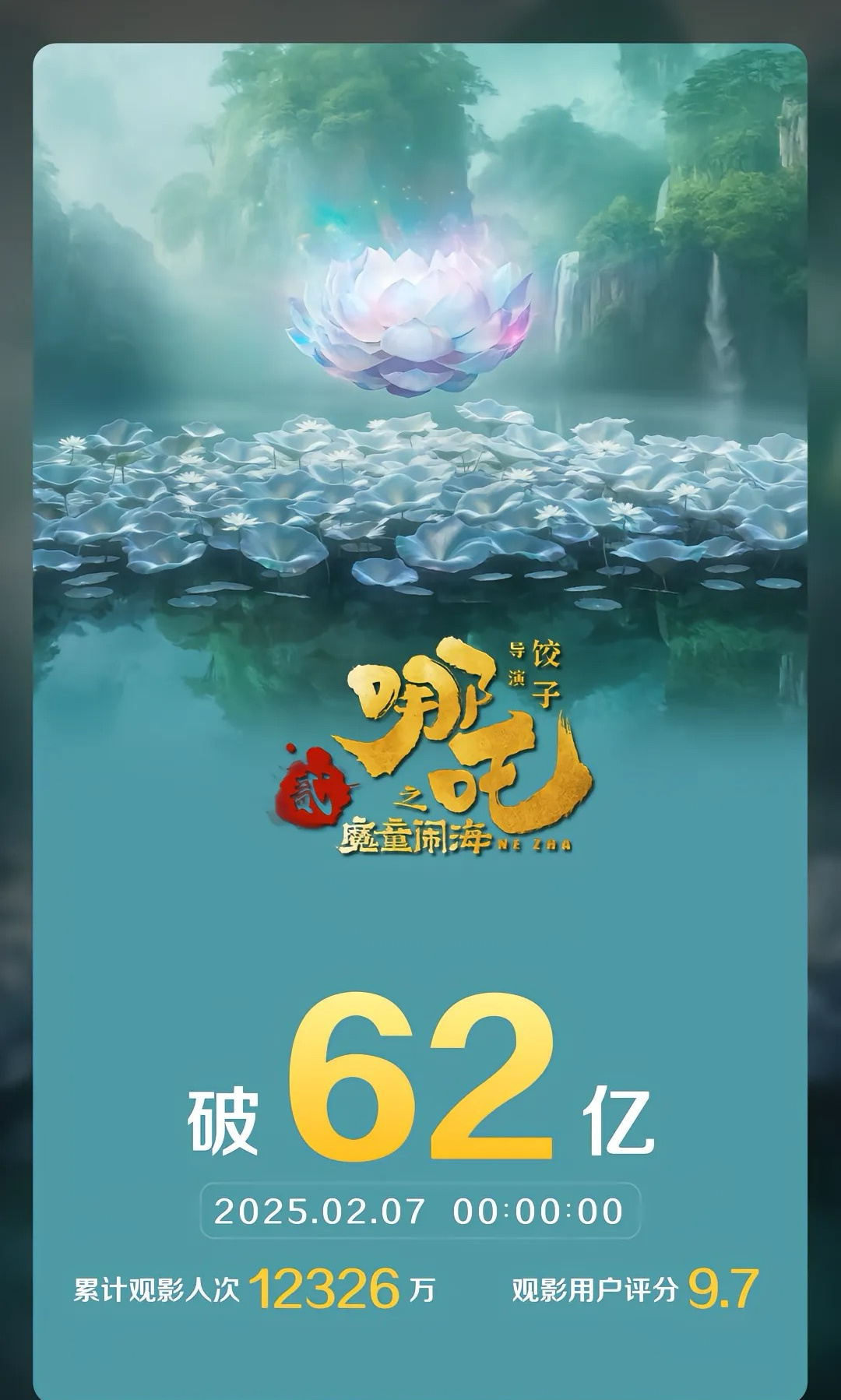 哪吒2破63亿 这么看100亿也不是梦 