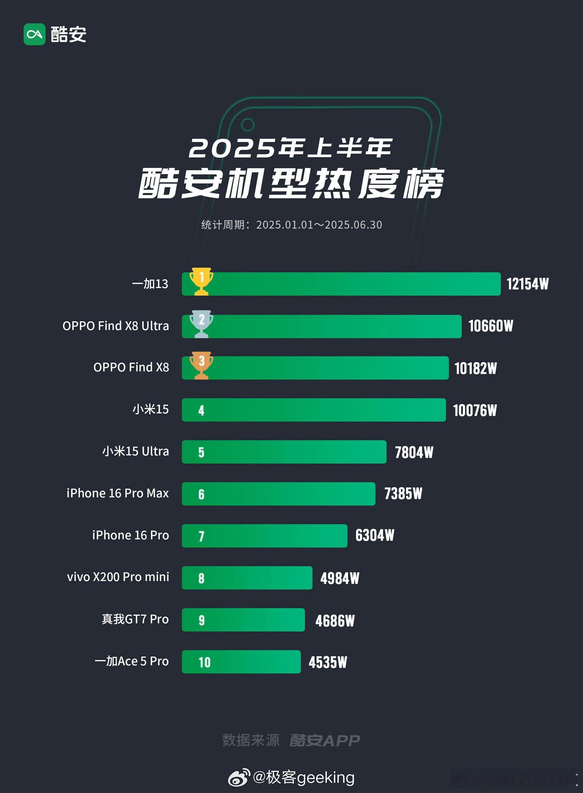 今年上半年一加和 OPPO 真的赢麻了，前三名都是黑厂的旗舰手机 [哆啦A梦吃惊