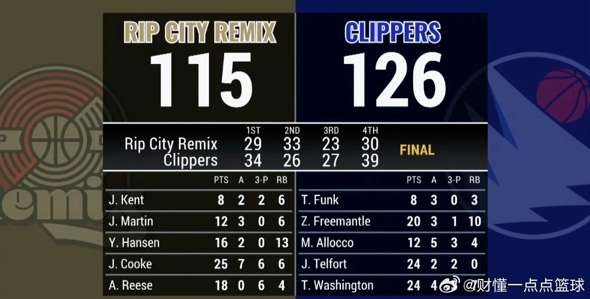 刚刚结束的NBA发展联盟常规赛，撕裂之城混音115-126不敌圣迭戈快船，背靠背