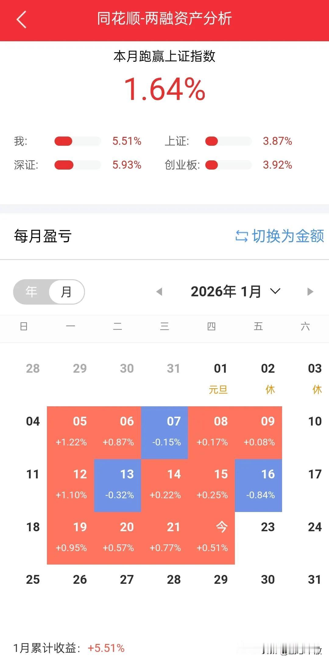 这是最好挣钱的一个月，也是我半仓踏空的一个月，也不知道怎么了，牛市来了却总是没信