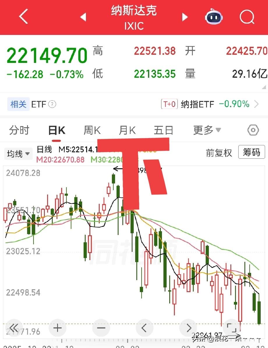 夜深了，现在应该都钻被窝睡觉了吧？刚才看了看美股，刚开始还挺高兴呢，高开高走，现