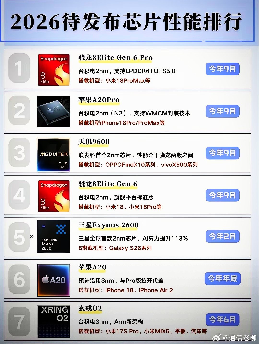 今年还有多款处理器要发布，最令人期待还是小米玄戒O2吧！数码资讯