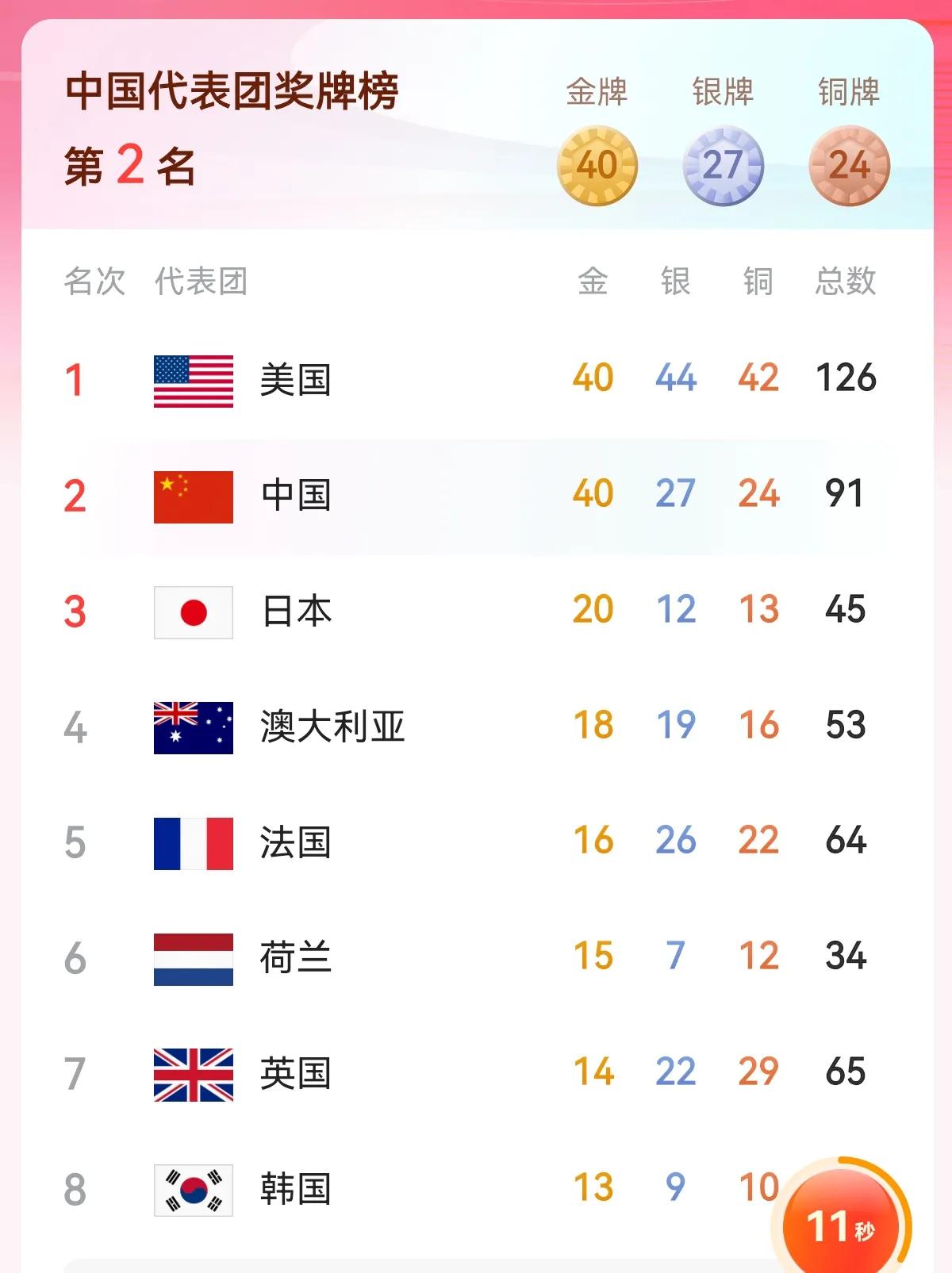法国女篮是真想帮助中国队拿下金牌榜第一，可惜输了一分

巴黎奥运会最后一个比赛项