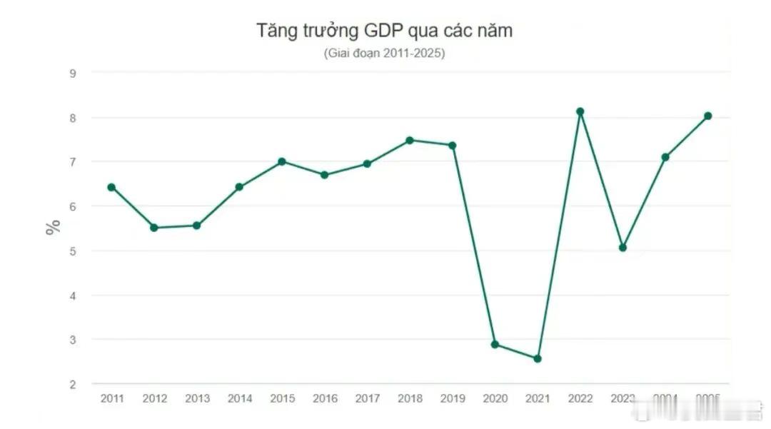 增长8%！越南GDP突破5000亿美元，这说明了什么？越南率先公布了2025年的