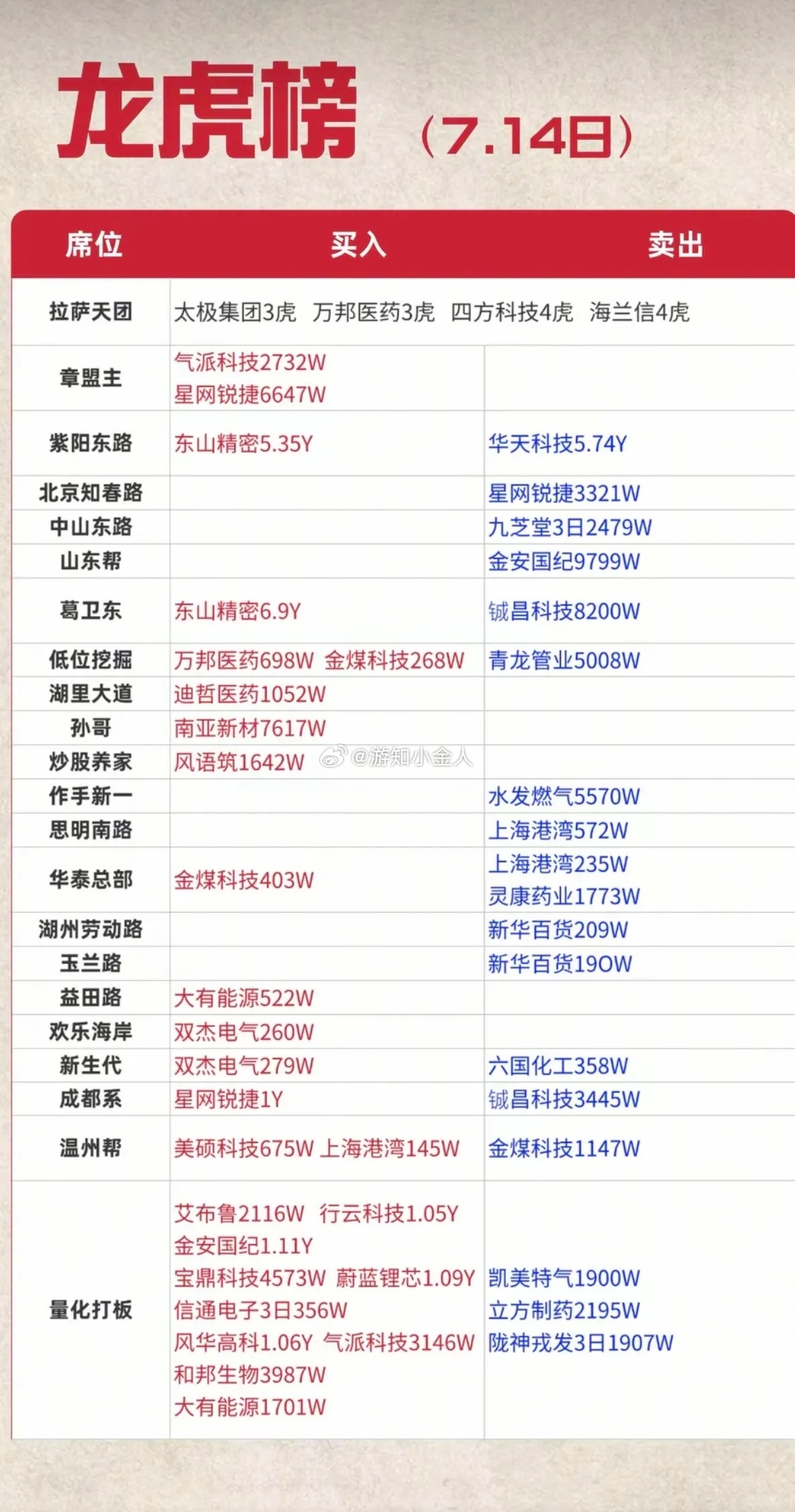 7.14周二  知名游资大佬：抢筹  龙虎榜！章盟主     买入  星网锐捷上