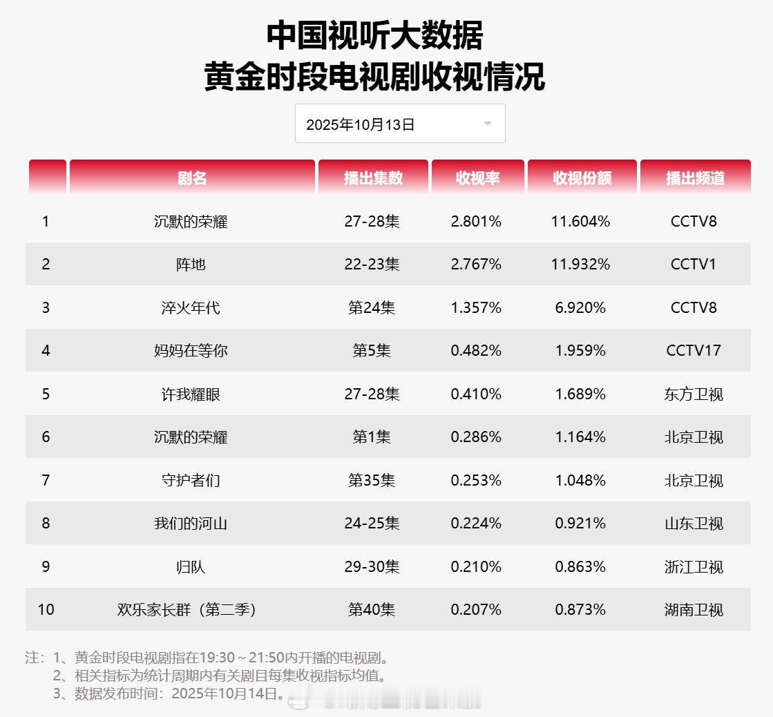 【2025年10月13日中国视听大数据CVB黄金档电视剧收视率日榜TOP10】1