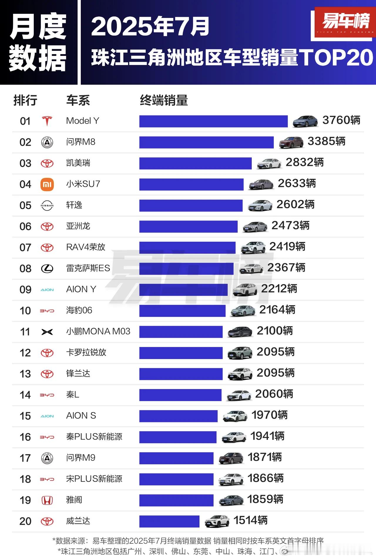 珠三角地区7月份和1-7月份车型销售top20。7月份前三，model Y，ai