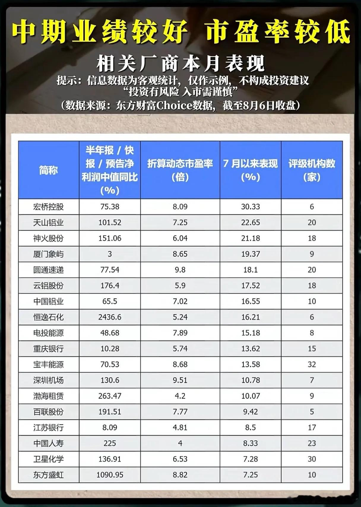 业绩大涨、市盈率跌至低位，不少股票为何反倒越涨越分化？每年半年报披露窗口期，“业