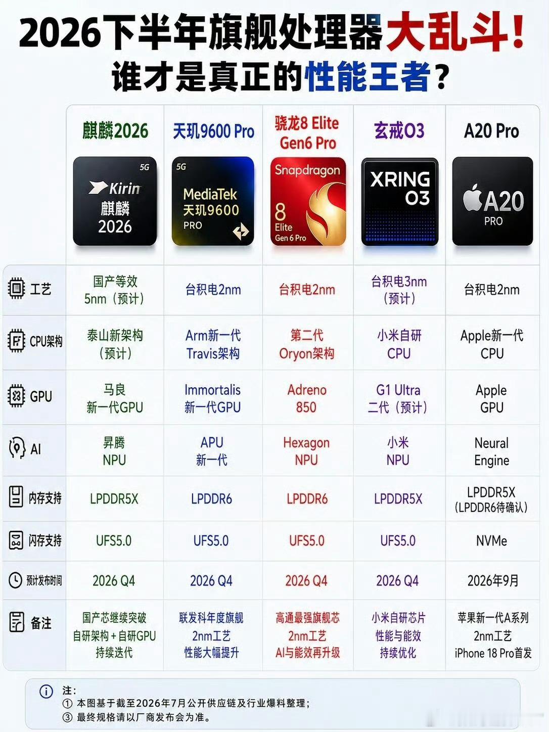 华为麒麟2026小米玄戒O3即将陆续上市！ 