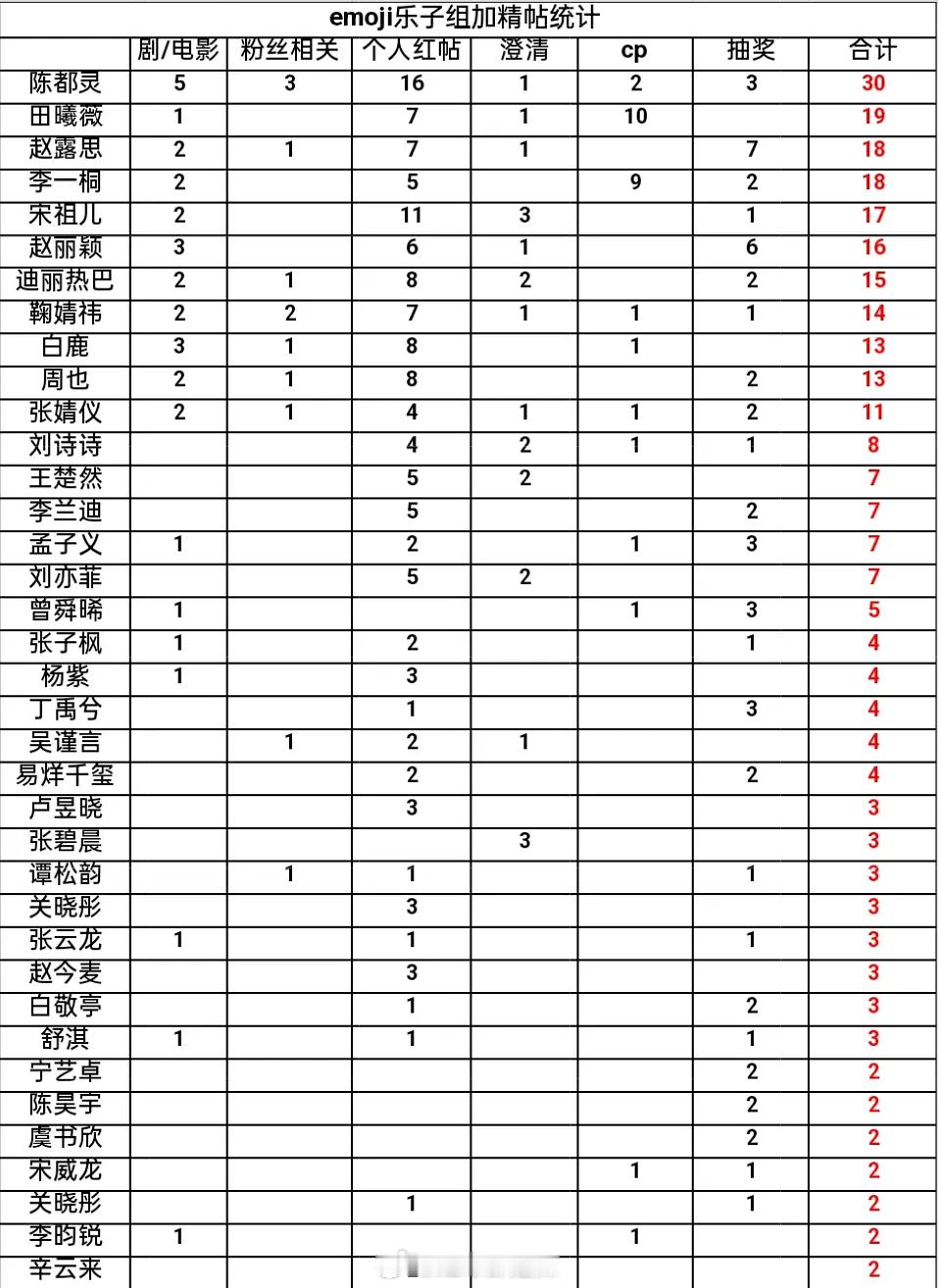 豆瓣乐子组明星加精帖统计 ​​​