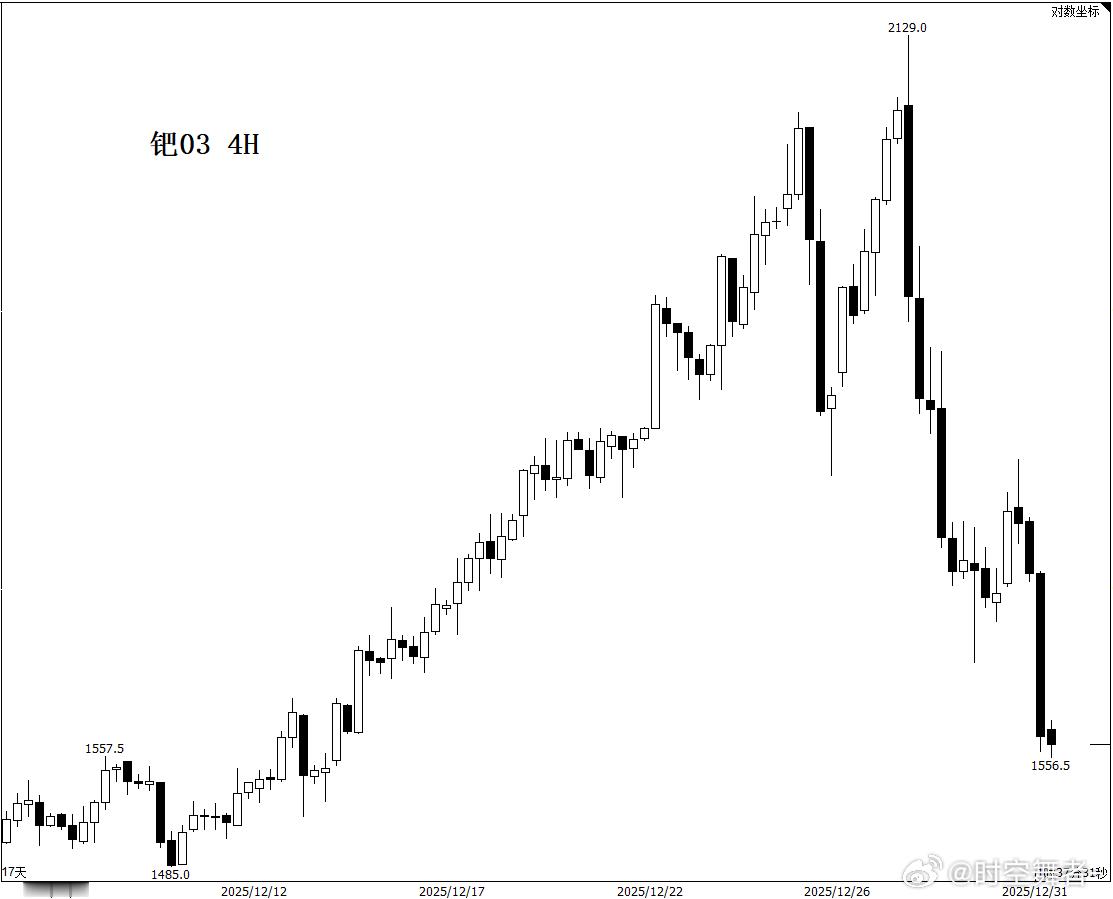钯 国内产量占比不到全球1%的品种，他敢上期货。点位还是那个点位，钱没了，也就十