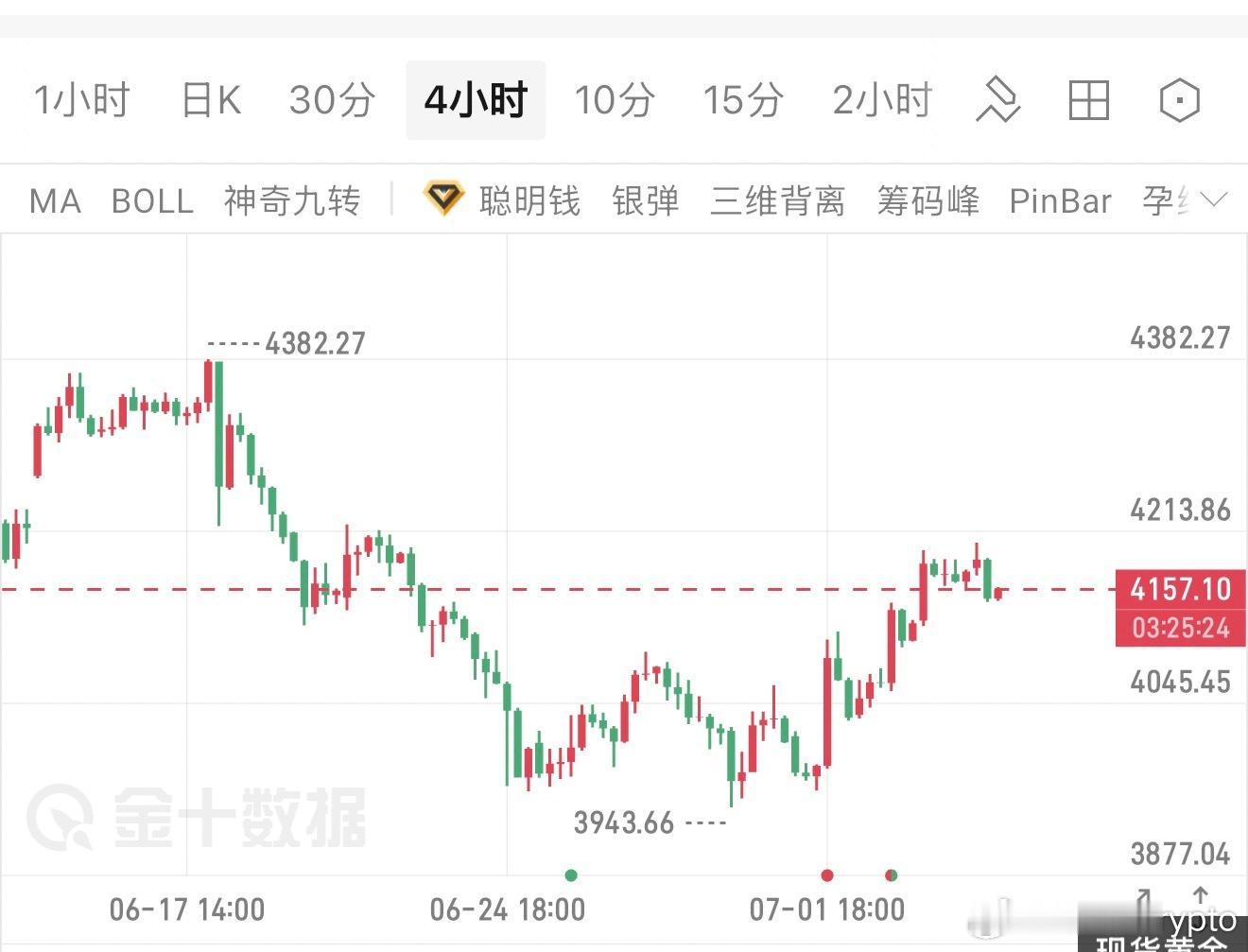 黄金，大级别是弱势下跌，而目前反弹是消息面刺激，不是技术性强势。所以，早间上升，