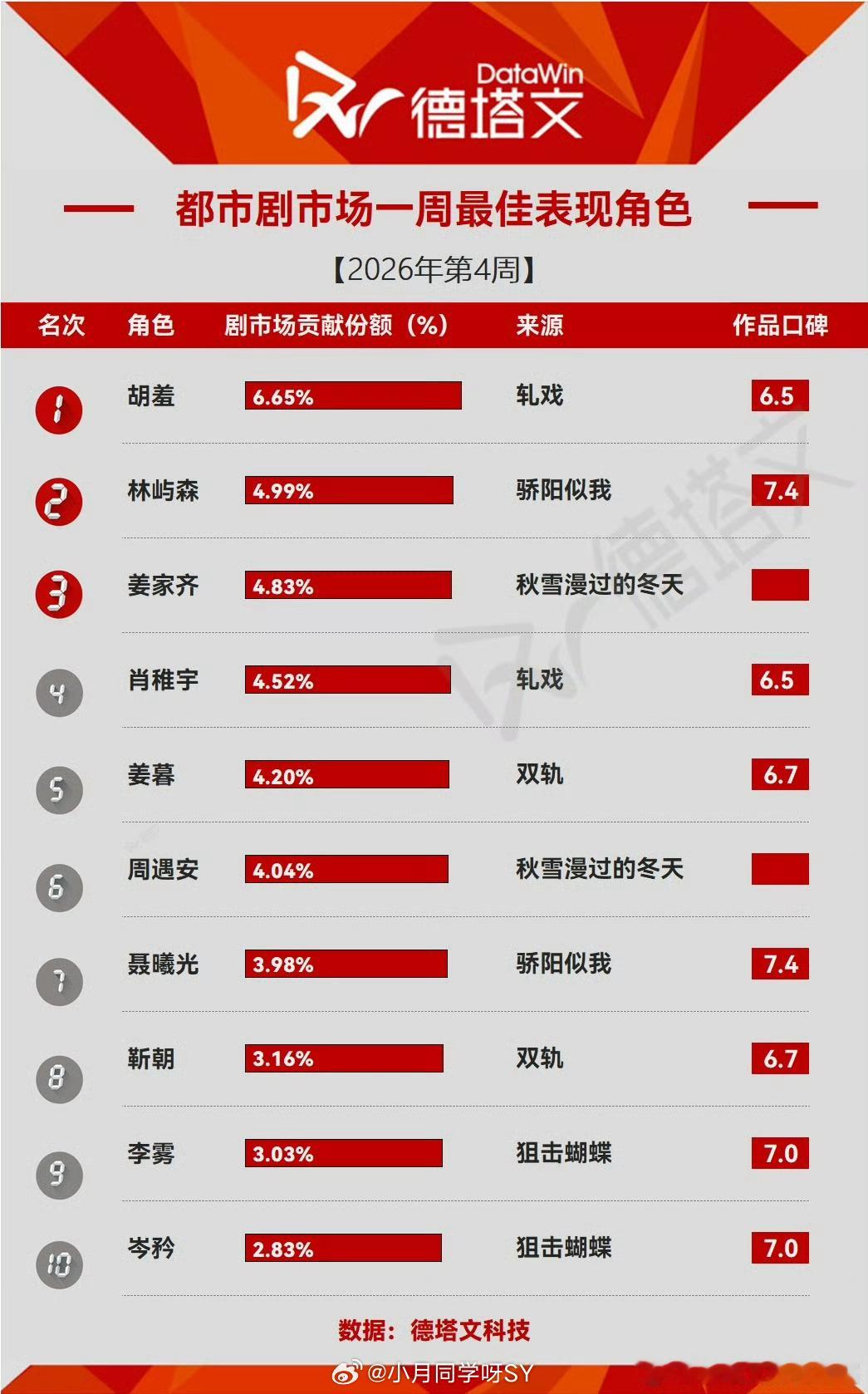 骄阳似我2026德塔文剧集峰值总榜第一、林屿森一直都在前3欸、这个宋威龙太棒了 