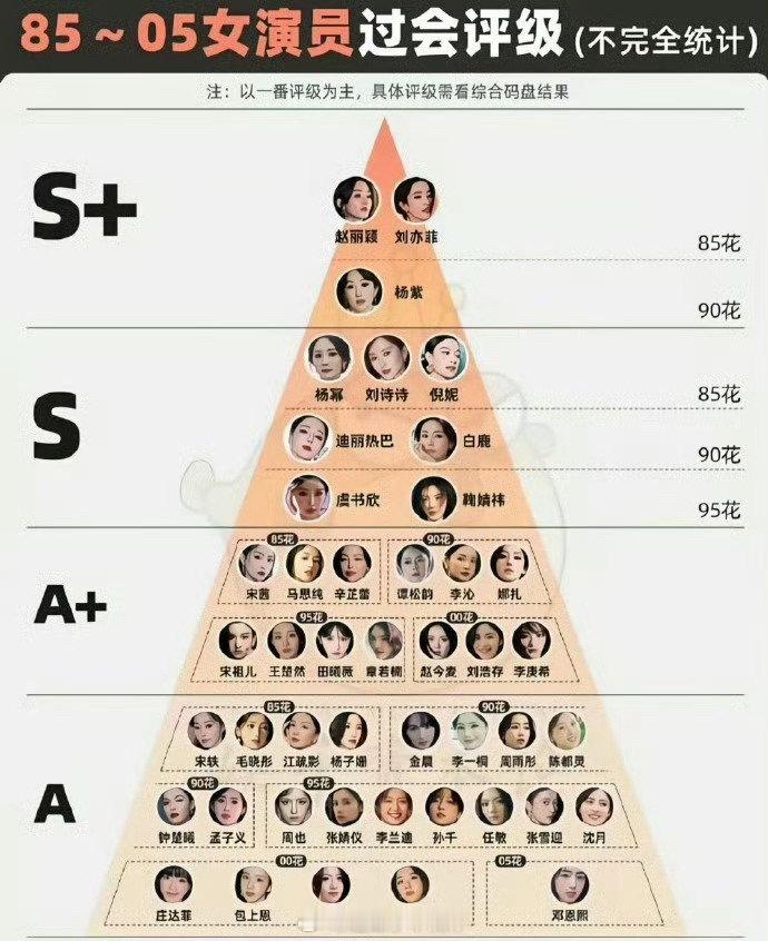 85-00男女演员单独过会情况，来看看和你预想的一样吗