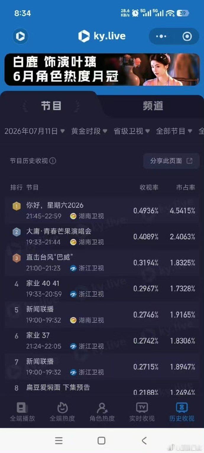 王俊凯hi6收视率第一 王俊凯hi6收视率  你好星期六卫视收视大战收官，王俊凯