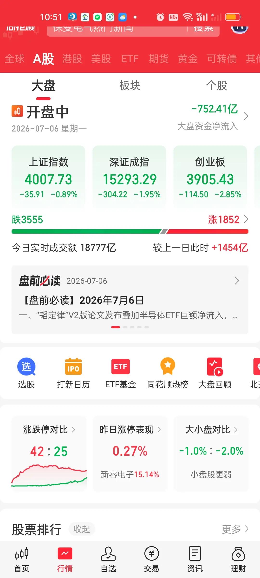 中午收盘了，大盘急跌急拉的走势简直叫人欲仙欲死！一会ICU，一会KTV。大盘开盘