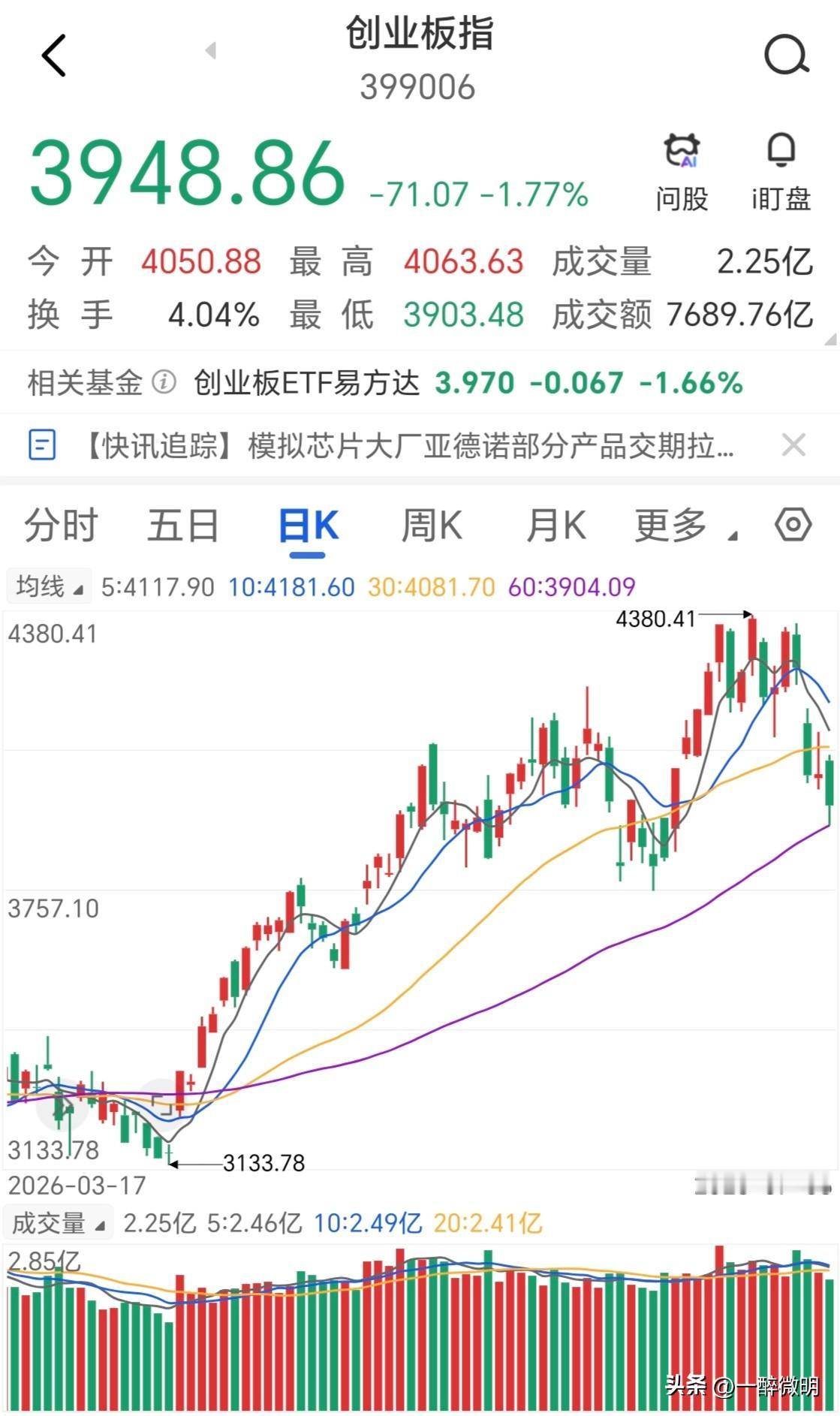 创业板块已经退无可退了，今日回踩69日线，虽然没有跌破，但确实越来越近了，再向下