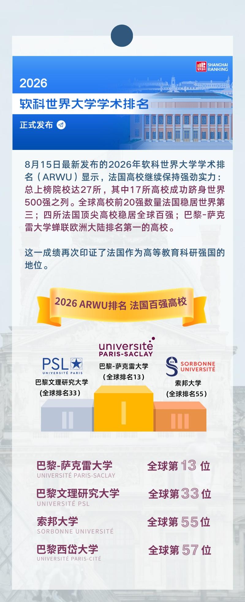 8月15日最新发布的2026年软科世界大学学术排名（ARWU）显示，法国高校继续
