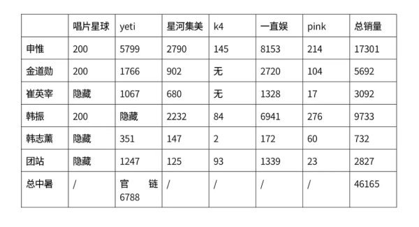 韩振不是新的tctop吗？怎么销量被申惟断层了？ 