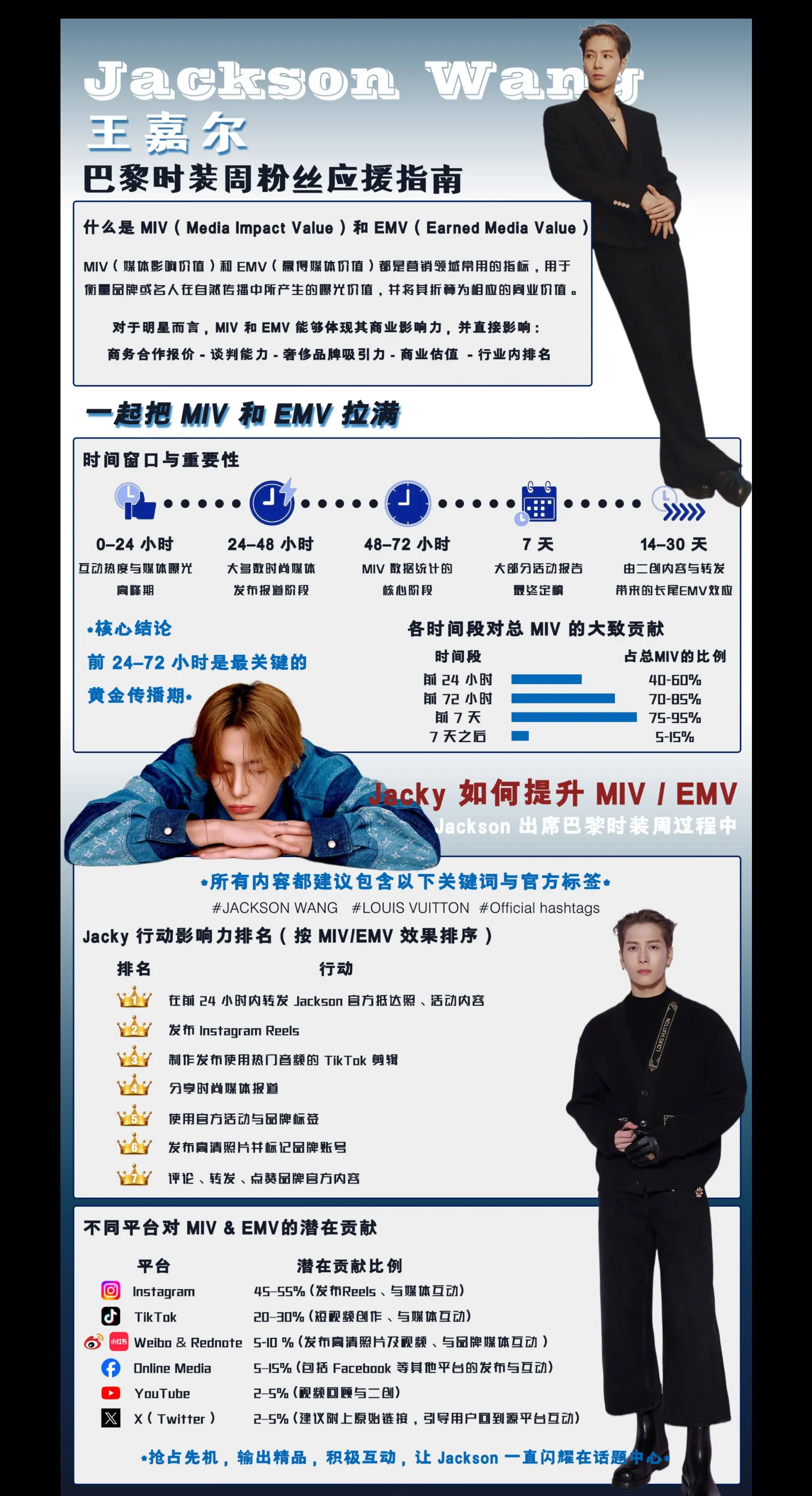 一起来为王嘉尔巴黎时装周助力吧🚨。