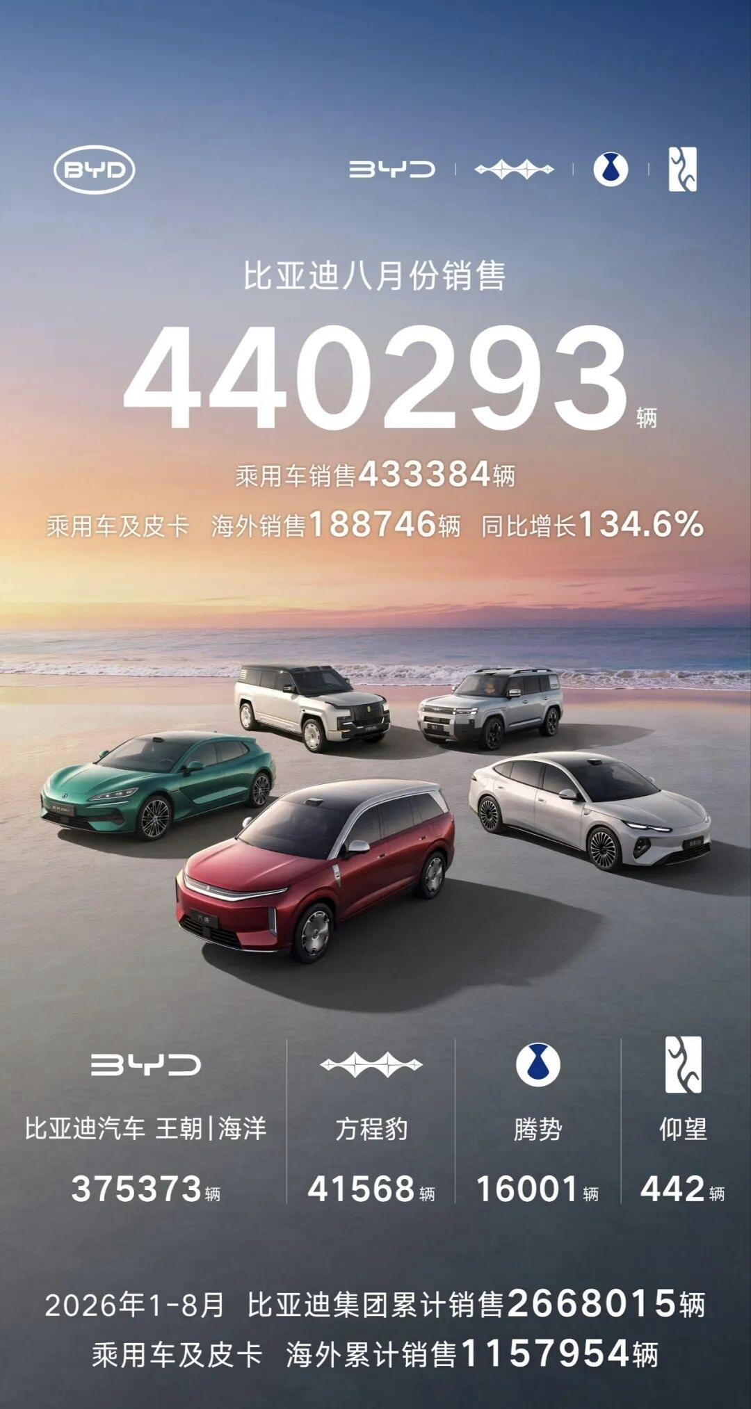 44万辆！比亚迪8月再破纪录，海外才是真杀招
 
刚看到比亚迪8月销量，超44万