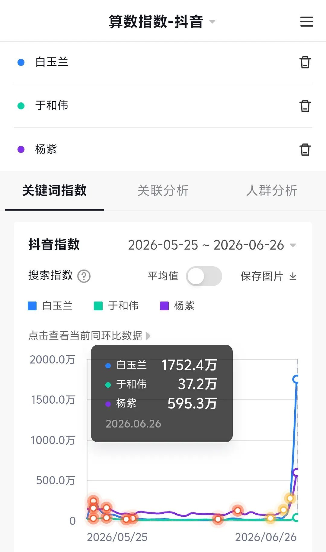 白玉兰今年抖音指数，杨紫下沉市场口碑大爆发。恭喜 