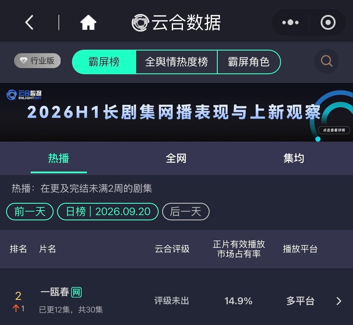 2026.9.20，许凯主演的《一瓯春》云合市占率再创新高，以14.9%位列全网