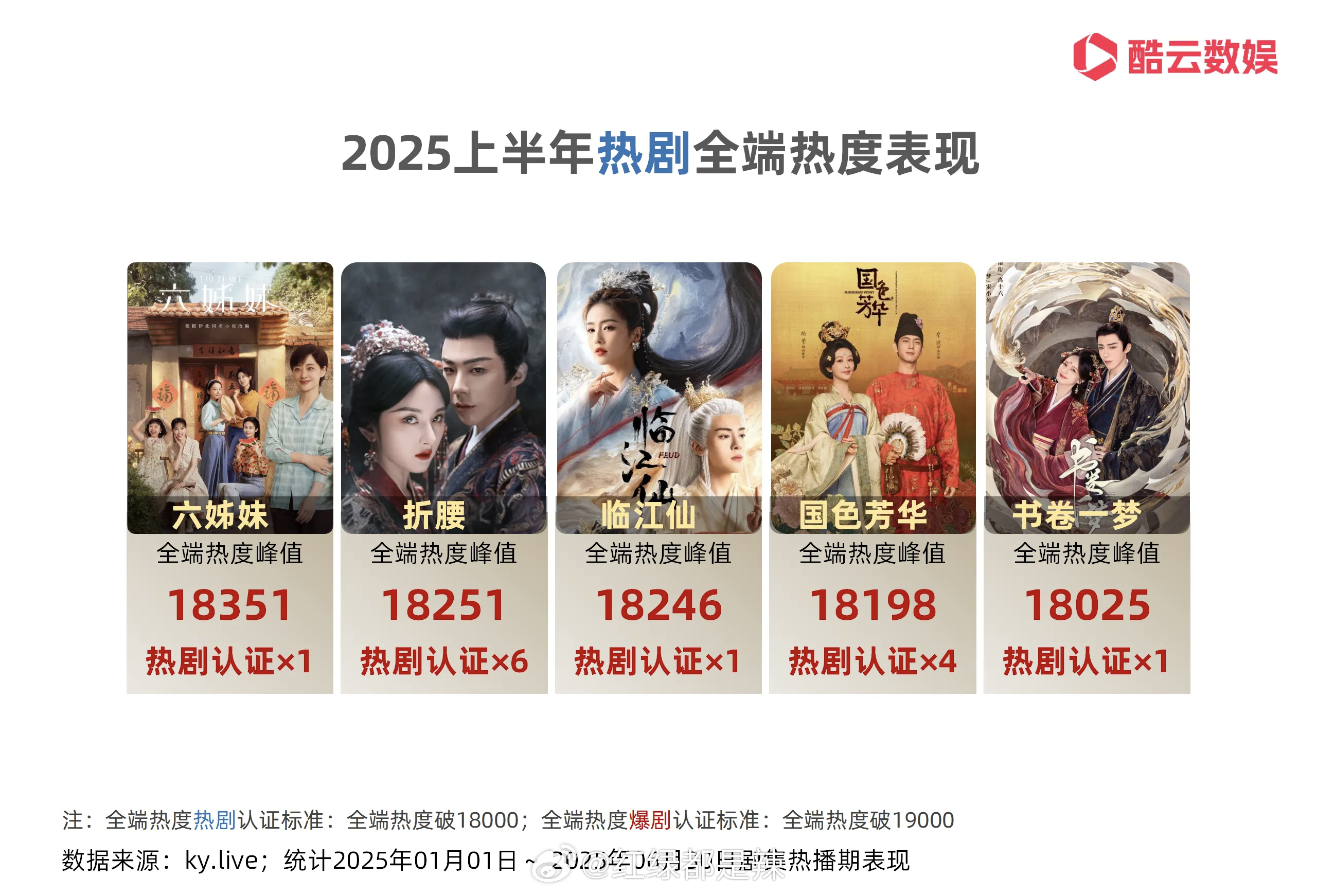 2025上半年热剧全端热度表现 ​​​