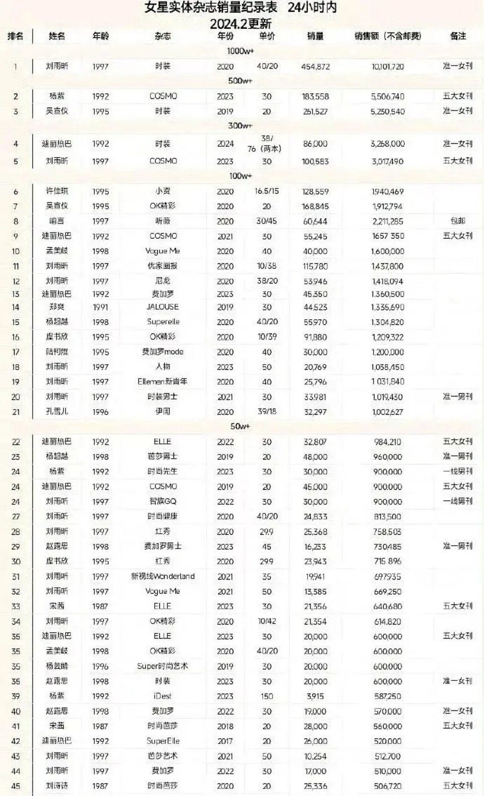 目前杂志女顶是刘雨昕，鞠婧祎有望超过去吗？ ​​​