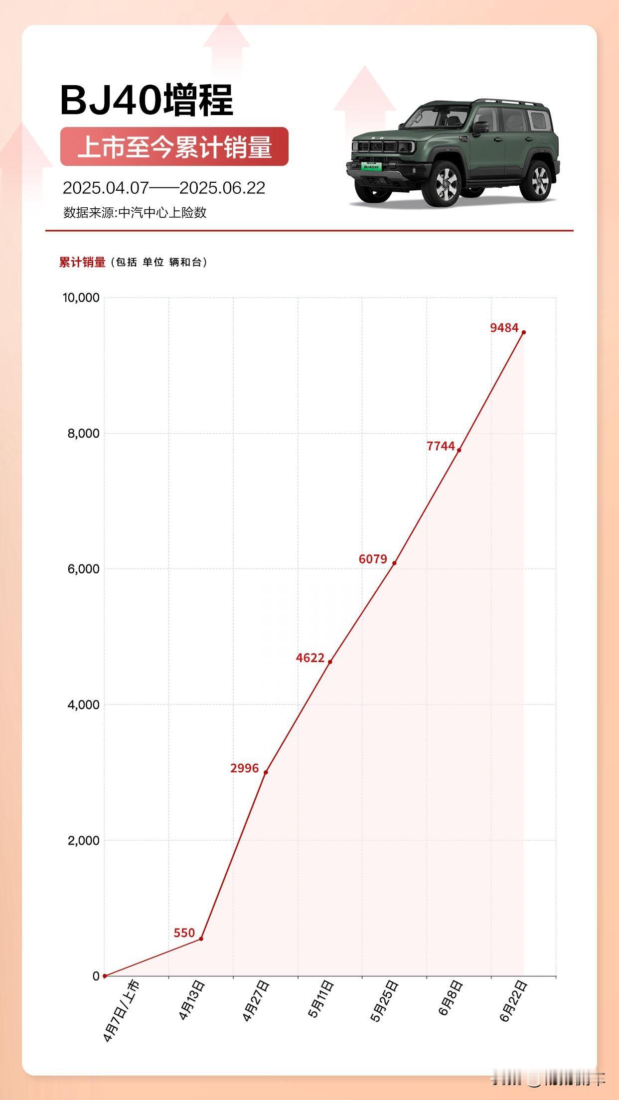 自2025年4月7日震撼上市，BJ40增程以黑马之姿席卷新能源硬派SUV市场，销