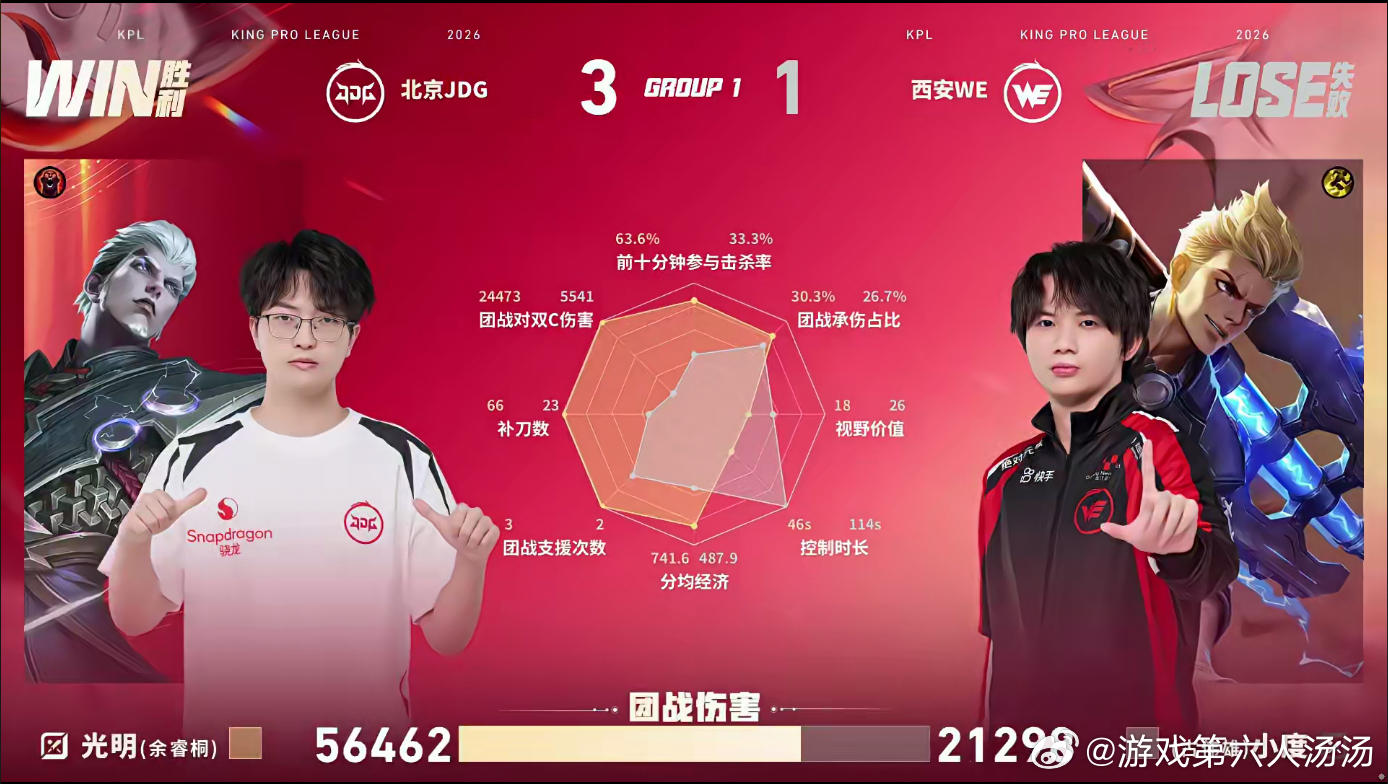 JDG跨赛季bo5十五连胜北京JDG战胜西安WE清融开局丝血反杀奠定优势，JDG