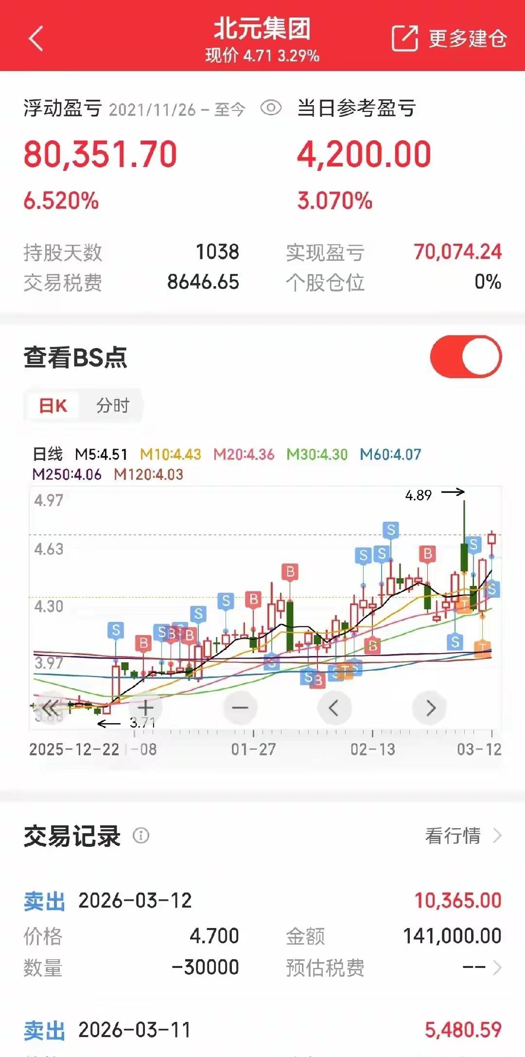 一位江苏的股民，2021年便全仓买入北元集团，当时的成本6.40元。自建仓之后，