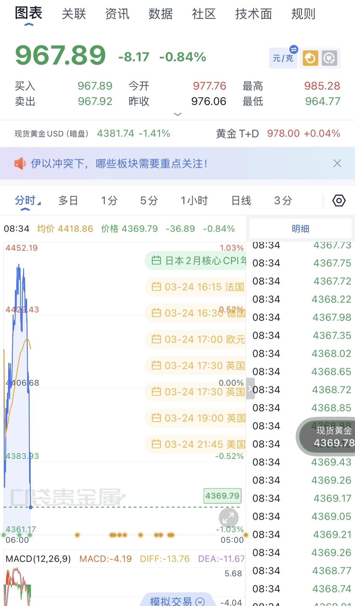 黄金是不能碰了，一早上就坐过山车….