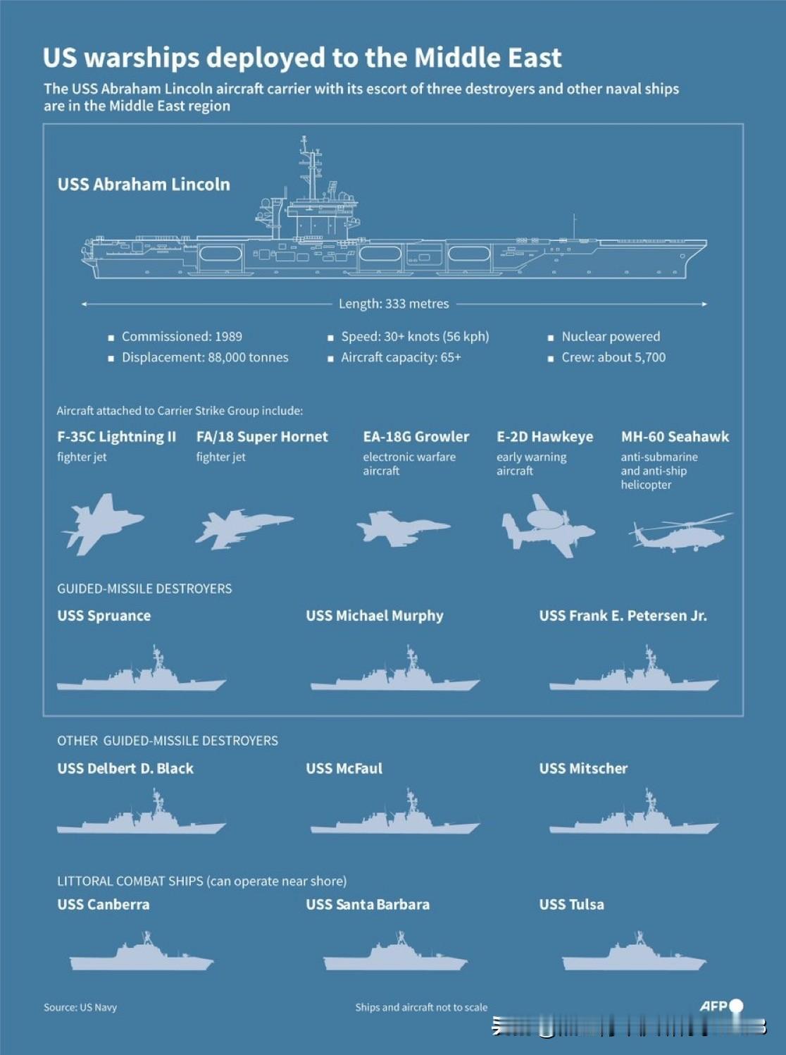 美国军舰已部署至中东。
据美国官员透露，法新社发布的图表显示了美国航空母舰“亚伯
