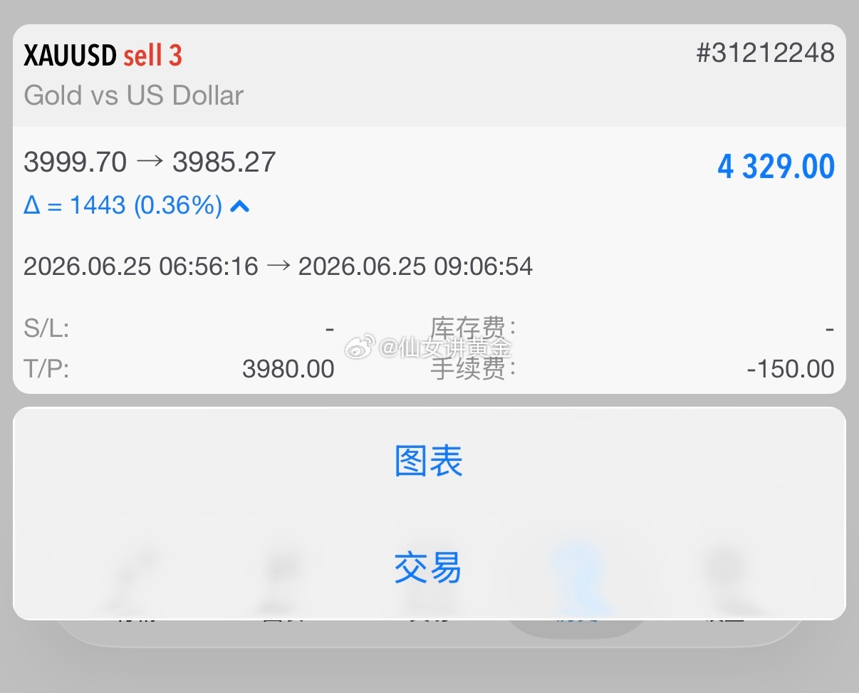 前文布局的空单，空单又薅了140点下来！这波空头算是给我踩准了，一路丝滑。不贪了