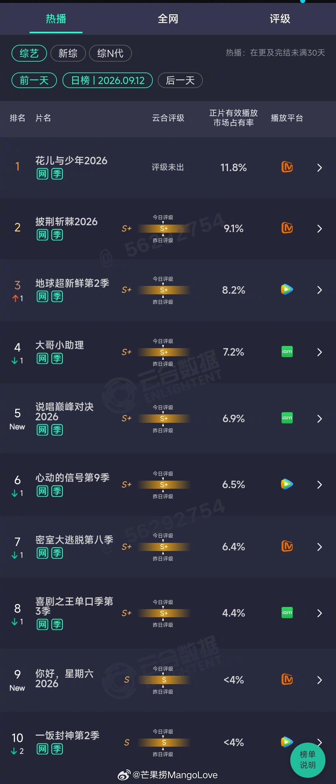 2026年09月12日云合综艺正片有效播放量市占率TOP101 花儿与少年202