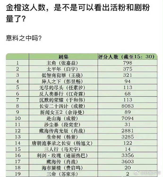 金橙验证了成毅活人粉金橙平台验证了成毅活人粉摒弃刷分灌水的纯粹榜单，成毅凭借海量