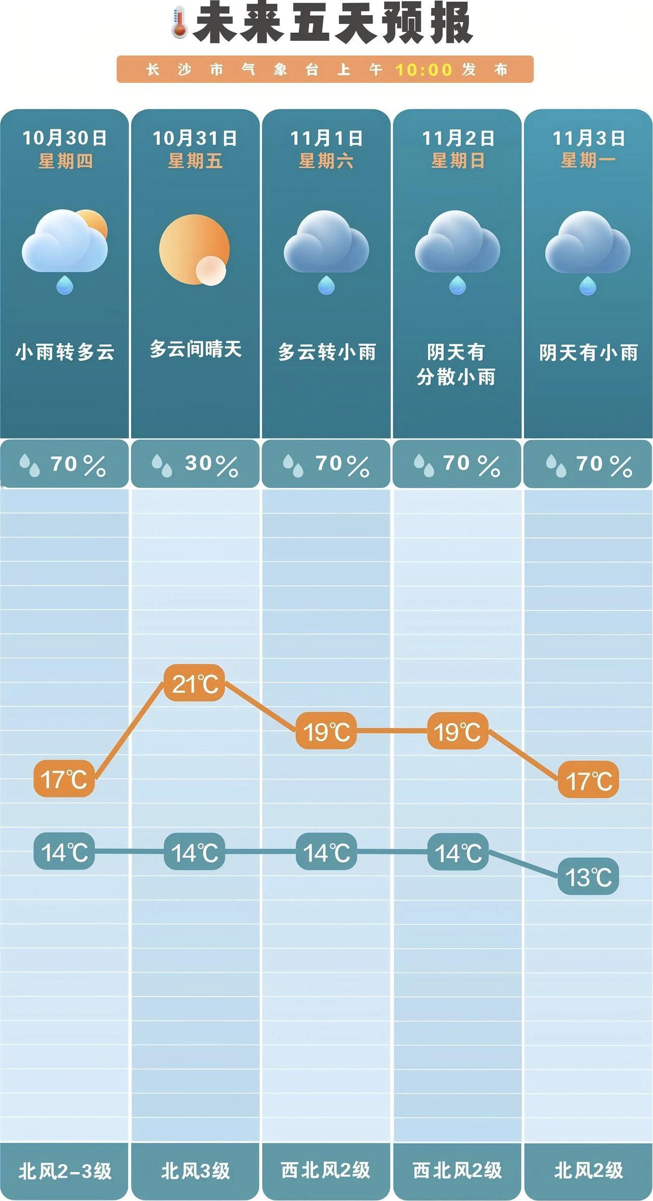 长沙近期晴雨切换频繁，未来一周阴雨天气占比高，气温波动易诱发健康问题，尤其需做好