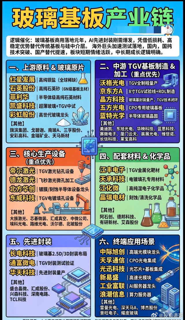 AI先进封装新宠！玻璃基板产业链全景梳理📊AI算力爆发，先进封装的“底层基建”