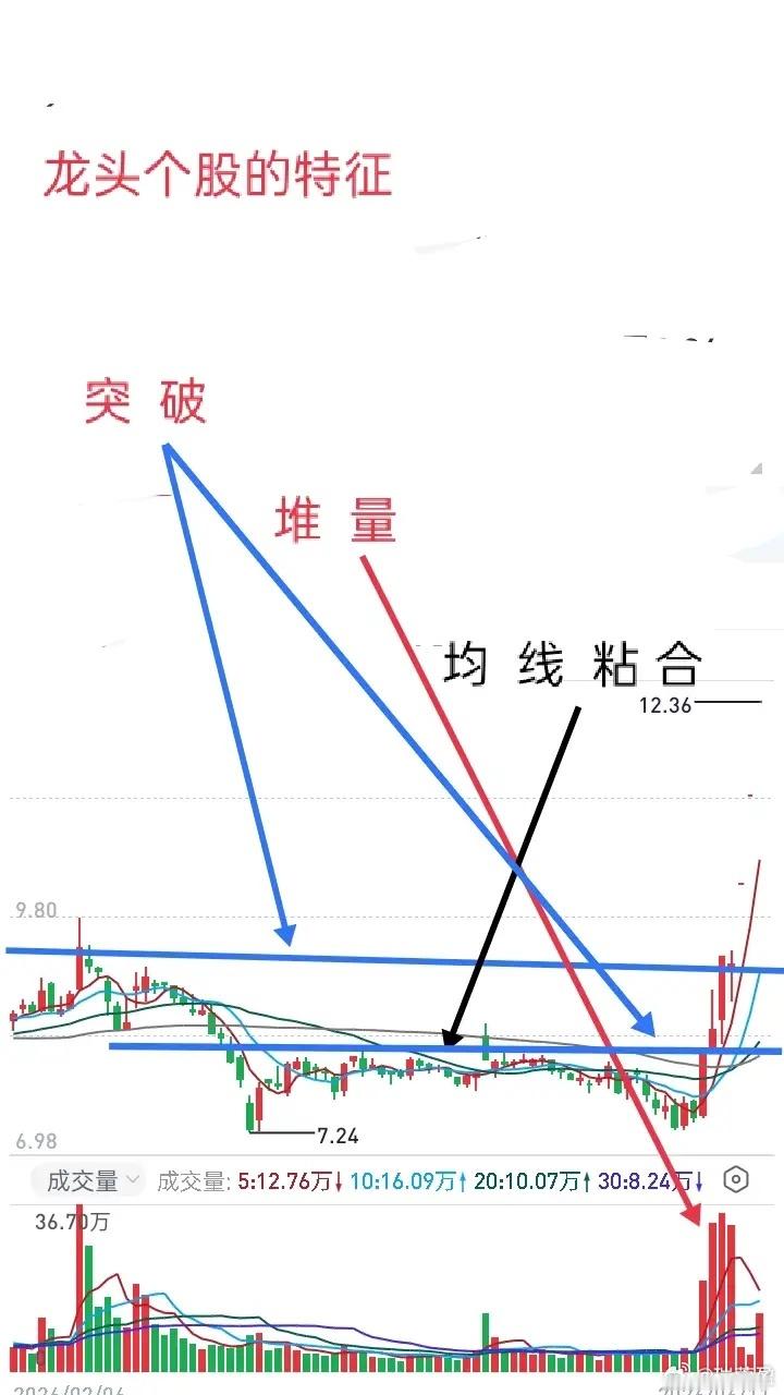 短线龙头未必等均线多头才开启主升浪，不少标的直接一字连板、5日均线陡直拉升，无从