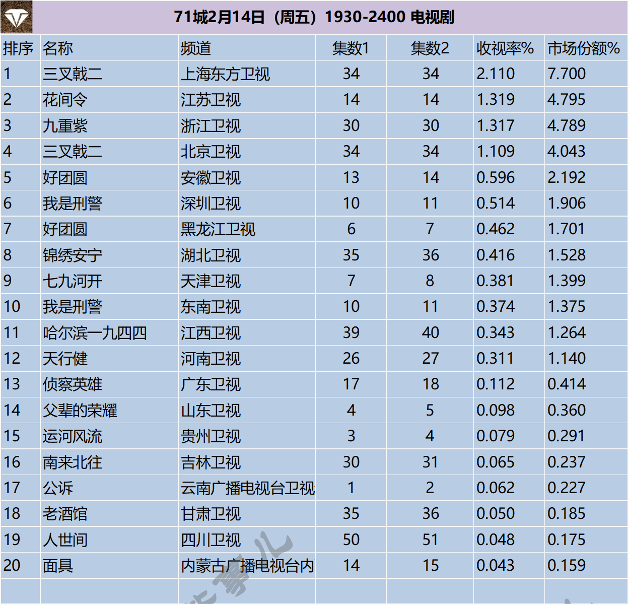 71城2月14日（周五）1930-2400 电视剧 