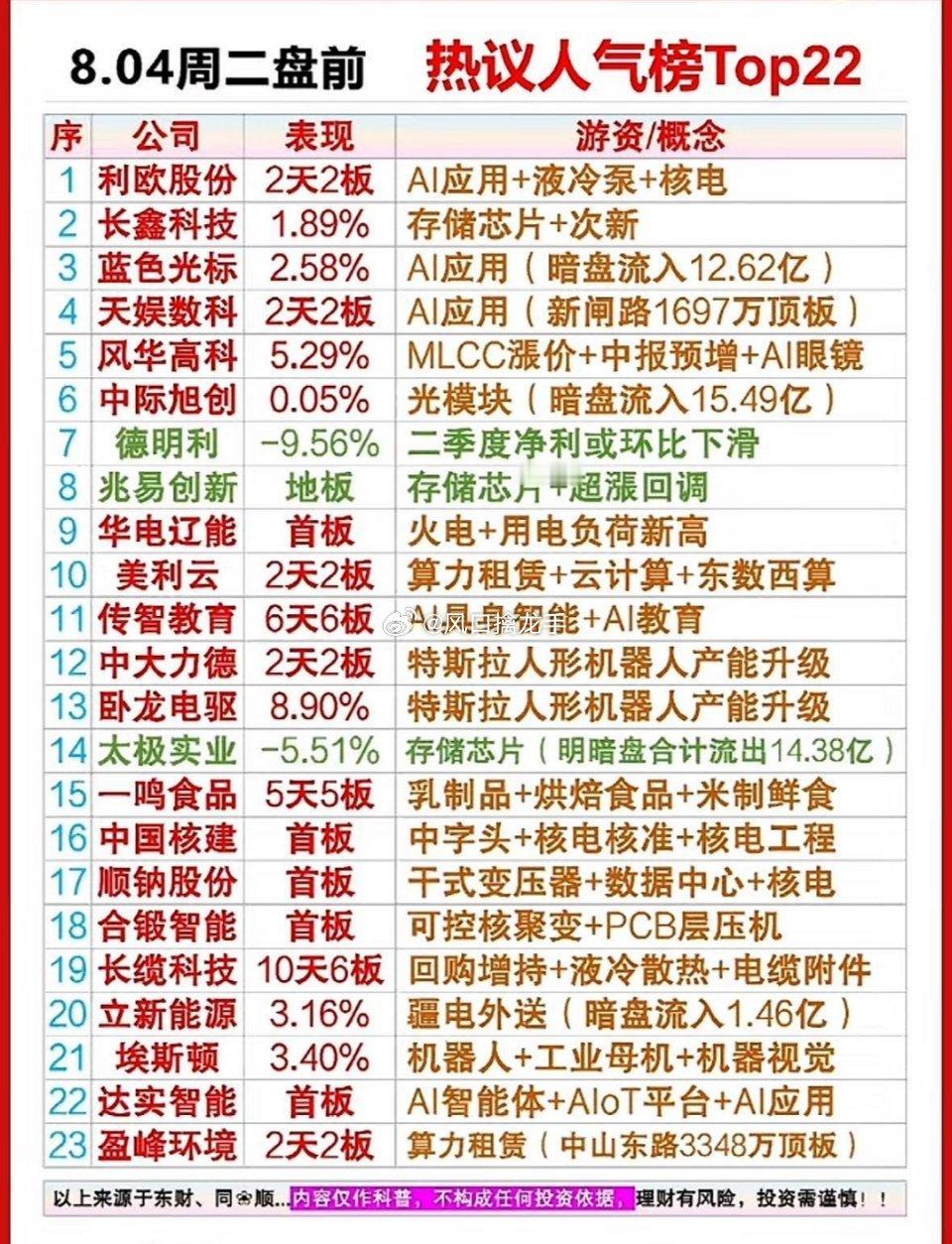 8月4日盘前人气TOP22赛道深度解析：AI、核电双星赛道对比与盘面推演重要提示