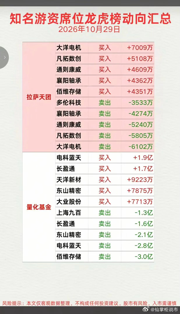 10.29周四  看看游资大佬们都买了啥股票？！龙虎榜！红岭路：买入  鹏鼎控股