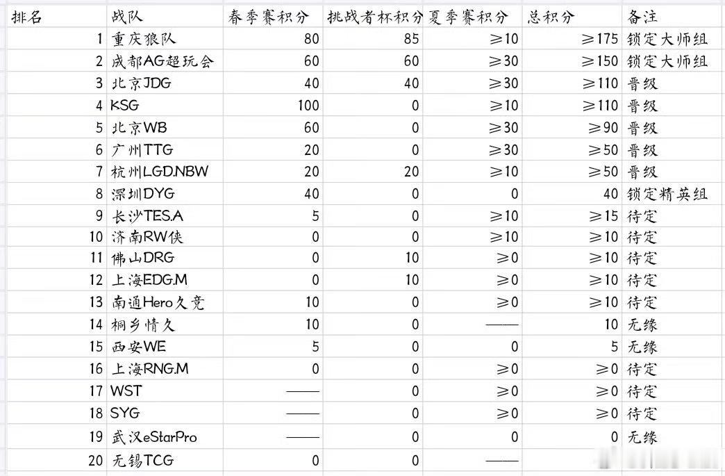 DYG继续吃老本吧...... 