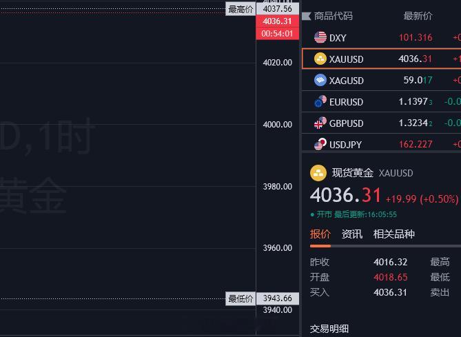 非农前的行情果然不好做，今日行情先是在4000下方诱空震荡，老徐也是被这短暂的趋
