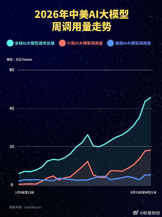 【国人一周用掉18.81万亿Token！中国大模型周调用量连续八周领跑：Deep